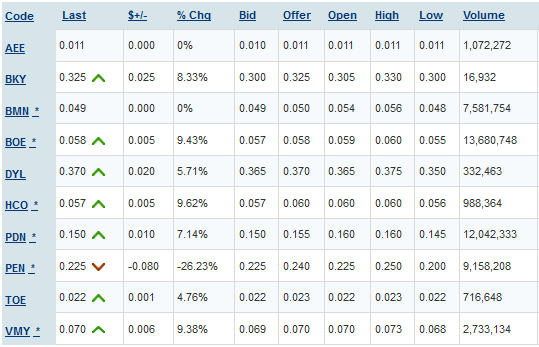 quakes99's tweet photo. A "No US #Section232! 🥳" bushfire🔥 was raging under most #Uranium #stocks on #Australia's #ASX today 🚀 though Peninsula $PEN was in #nuclear meltdown similar to other US plays on Friday, down 26%.⤵️ Here's how 10 Oz #U3O8 plays closed that I tracked today: #TideTurned 🌊🏄♂️🐂 https://t.co/8dudDO5tQp
