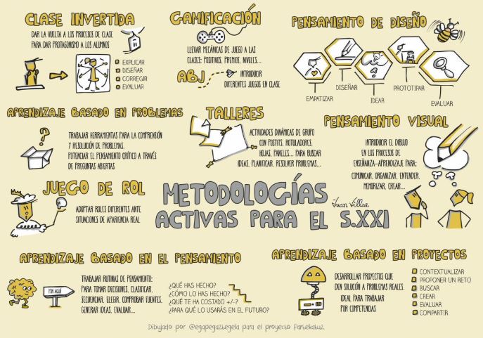 #gamificación, juegos de #rol, clases invertidas...son algunas de las metodologías activas de aprendizaje que tenemos que considerar todos los que dedicamos tiempo a la docencia. 
x.com/virginiog/stat…