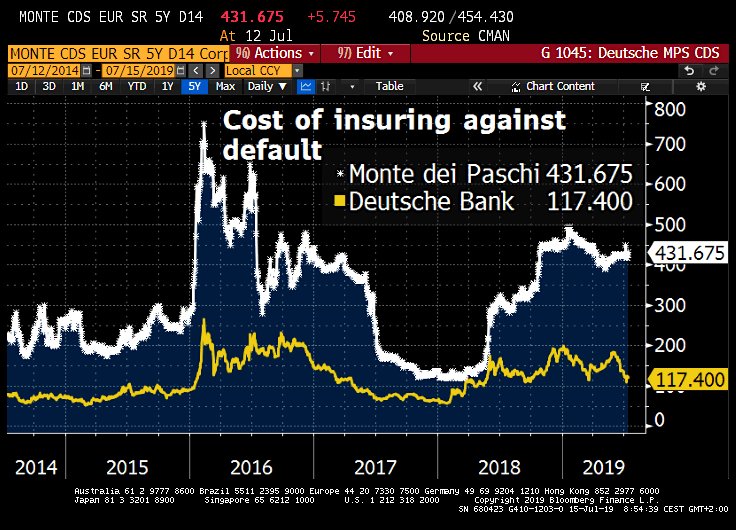 Deutsche Bank Price Chart