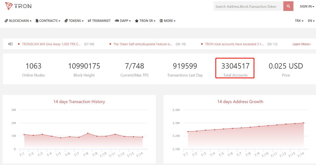justinsuntron's tweet photo. According to the latest data from @TRONSCAN_ORG, the total number of #TRON accounts has surpassed 3.3M, and is now 3,304,517. #TRX $TRX https://t.co/edEXSykoYa