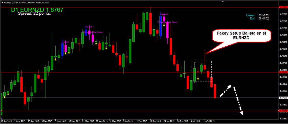anyeloquinero's tweet photo. Fakey Bajista en el EURNZD https://t.co/KDlC18rh3w