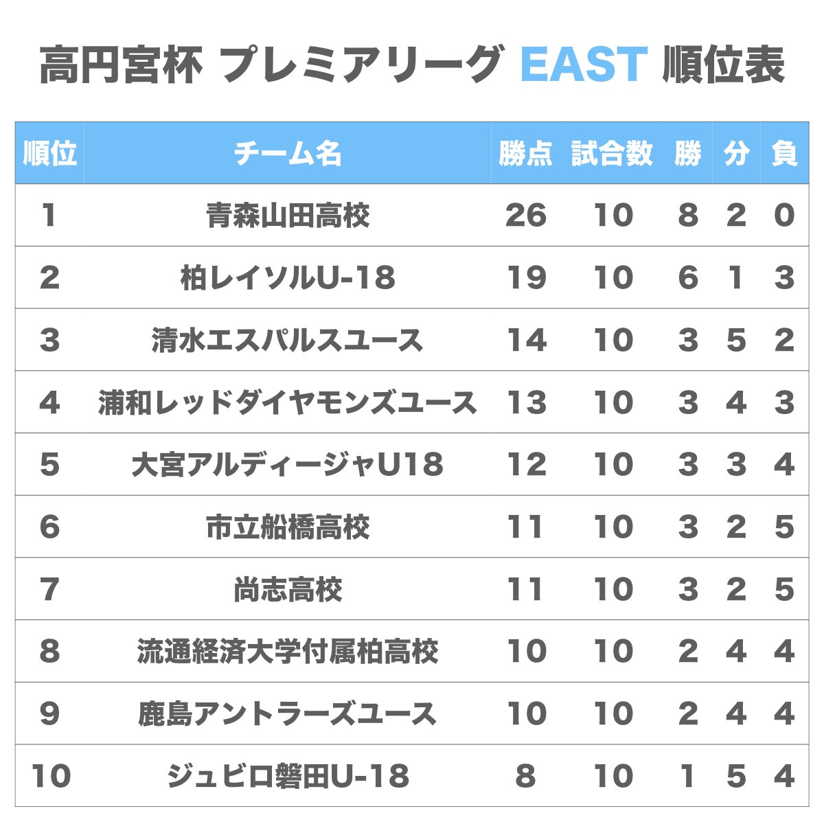 Player 高校サッカー速報 高円宮杯プレミアリーグeast West順位表 7 15終了時点 East 青森山田が無敗キープのまま中断期間に 尚志も6位に浮上し調子を上げてインハイへ West サンガ ガンバ 大津が勝ち点で並ぶ大混戦