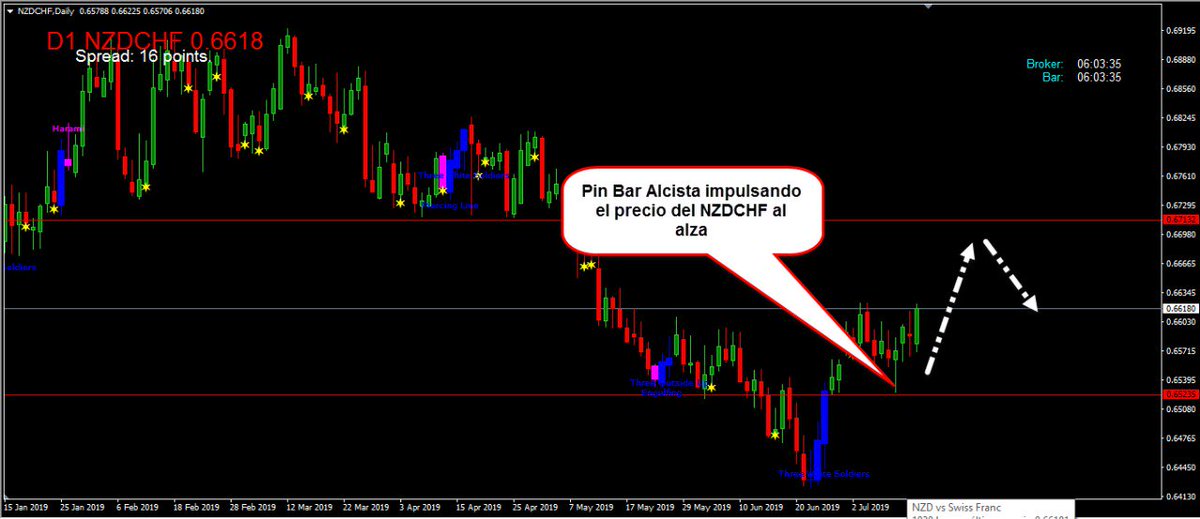 anyeloquinero's tweet photo. Pin Bar Alcista en el NZDCHF https://t.co/mgoRcsrVxo