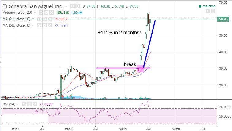 TradingEdgePH's tweet image. Ginebra San Miguel (#GSMI) Scores 111% Gain in 2 Months! tradingedgeconsultancy.com/2019/07/ginebr…