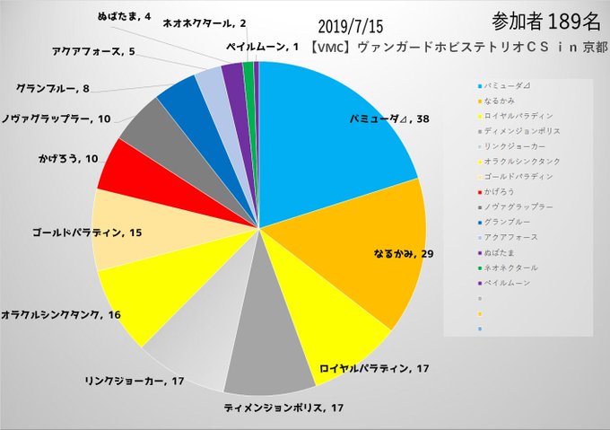 Vg ホビステヴァンガードトリオcs In京都 スタン トリオ 優勝はオラクル なるかみ バミューダ 準優勝バミューダ ゴルパラ なるかみ ベスト4すべてになるかみ 上位デッキレシピも公開 Vmc19予選 ダブクリ速報od