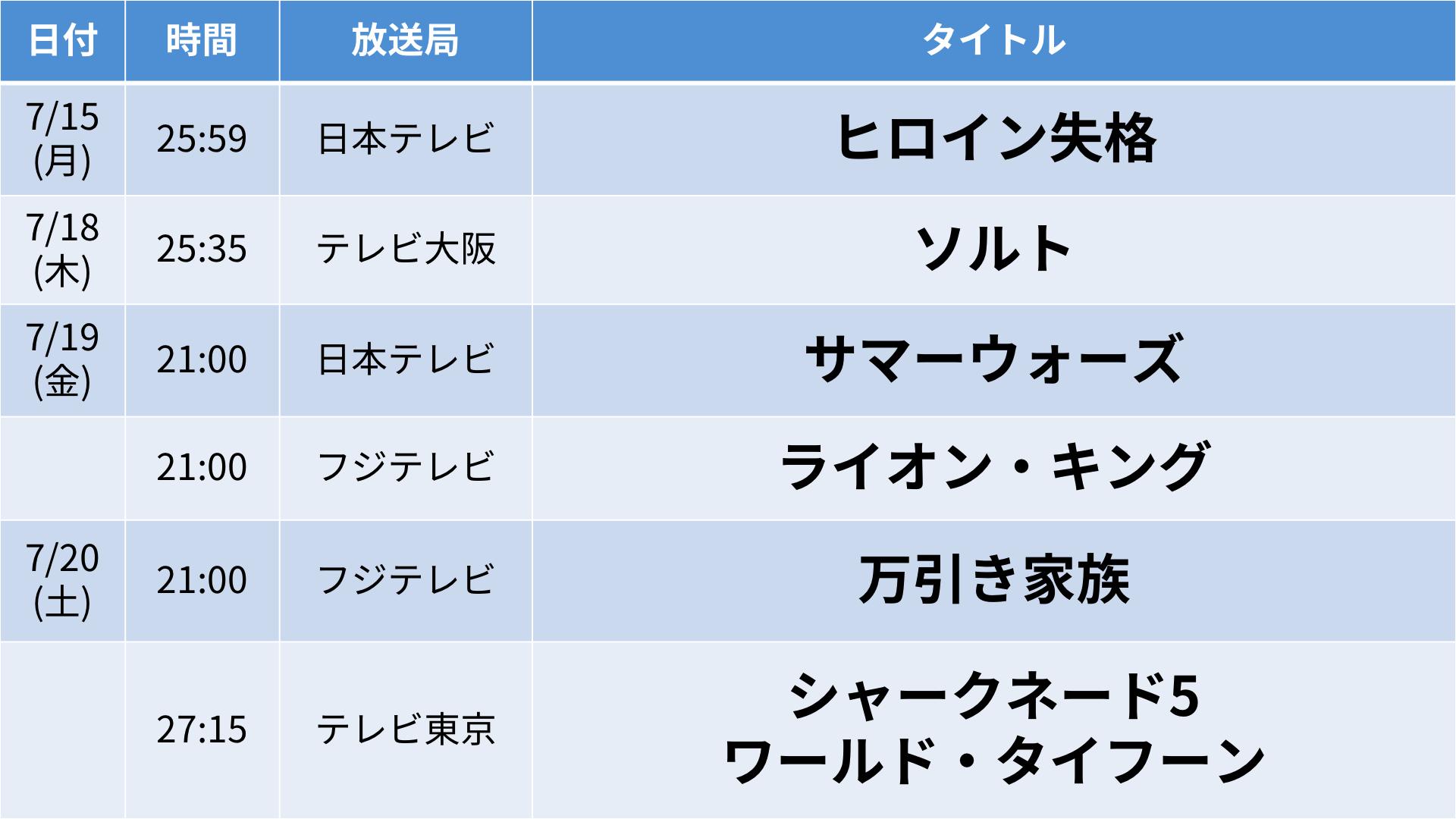 ライブドアニュース 豪華 サマーウォーズ 初の本編ノーカット 今週の映画tv放送スケジュール 超実写版の公開を記念して フジテレビでは ライオン キング を放送 そのほか 万引き家族 シャークネード5 は地上波初放送となります