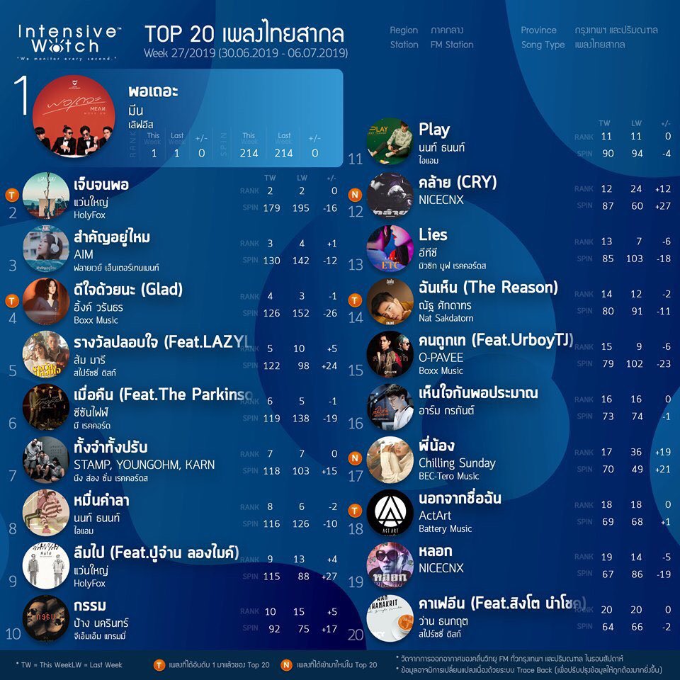 baanaimofficial's tweet photo. 🎧 อันดับที่ 3 เอม สาธิดา - สำคัญอยู่ไหม

IW Weekly Music Chart เพลงไทยสากล ประจำสัปดาห์ที่ 27/2019 (30.06.2019 - 06.07.2019)

ถ้าถามว่าทุกคน #สำคัญอยู่ไหม แอดบอกเลยว่าวำคัญมาก ขอบคุณนะงับ #TeamAIMazing https://t.co/B8U5kvOuue