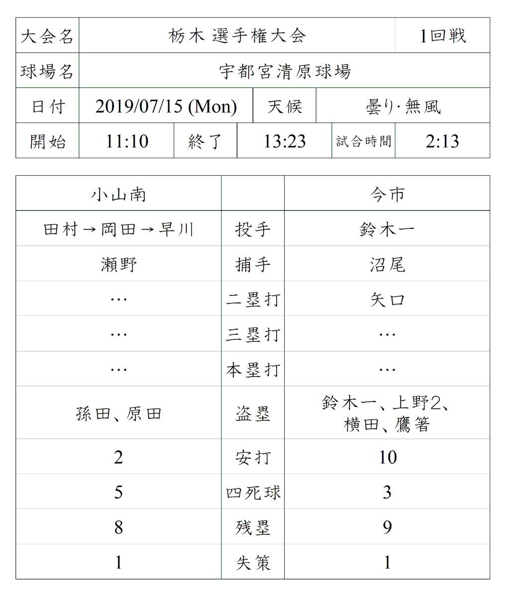 masch_studio's tweet photo. 栃木 選手権大会 1回戦

【試��終了】
小山南 0 ‐ 5 今市

小南 ０００ ０００ ０００ 
今市 ０００ ０００ ５０Ｘ https://t.co/aR677zRLtT