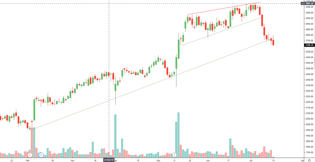 Mr_Chartist's tweet photo. #SRF Fresh Breakdown on chart
#Apollohosp Fresh Breakout on chart
Both stocks with high beta, we can see strong movement in today trade!! Keep both stocks in your radar!!!
#technicalanalysis https://t.co/QewfRO3FV3