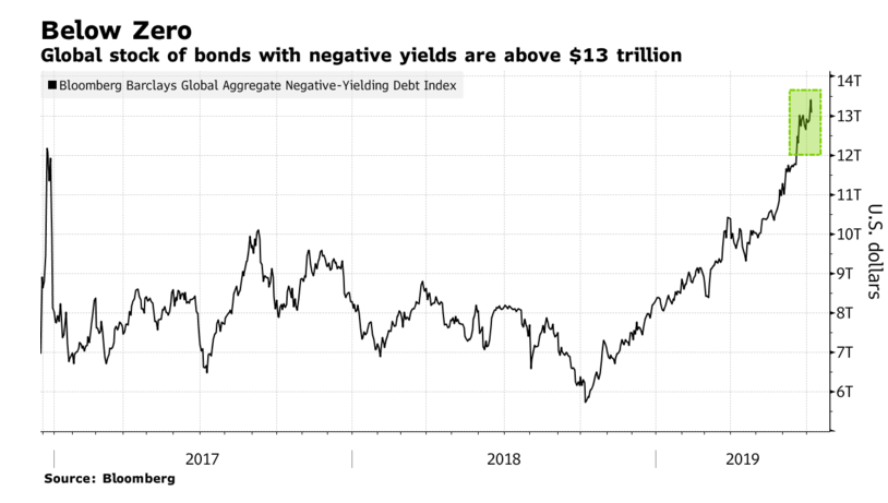 elerianm's tweet photo. As tweeted yesterday, even some high yield ("junk") #bonds now trade at negative yields--ie, creditors PAY for the privilege of financing companies with notable default risk. 
These bonds are part of a stock of negative-yielding securities worldwide that now exceeds $13 trillion. https://t.co/ayY5ja8nAe
