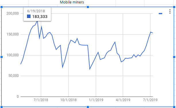 cechv2's tweet photo. We just hit the new #ATH by number of #cloudminers #cloudminer break 185 000 #miners -this is so HUGE -please talk to your friends about #Electroneum #ETN bcs everyone want $ETN for #free We are best #altcoin #fintech #blockchain HYBRID #asean #kyc #aml #africa #Mobile360 #kigali https://t.co/tLGgDY7fxB