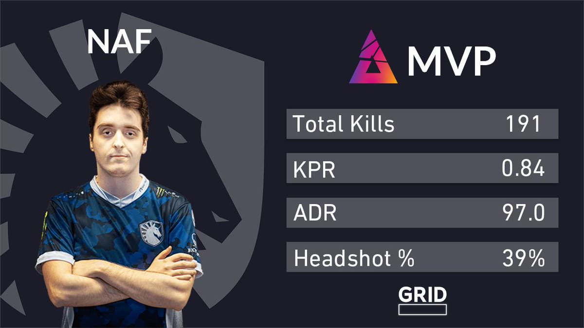 CCT_CS's tweet photo. As we draw closer to the #BerlinMajor, Team Liquid continue to dominate the scene. BLAST Pro being their most recent victory was well and truly deserved. 

Check out MVP @NAFFLY's performance throughout the event below!

#csgo #counterstrike #esports #BLASTProLA https://t.co/cazuxVS1NT
