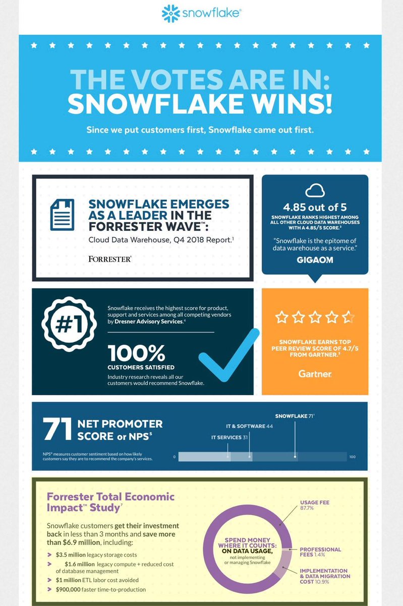 areto_group's tweet image. #areto is proud to be partner of Snowflake . The #DataWarehouse built for the #cloud and and loved by analysts #Gartner, #Forrester, #Gigaom, #NPS. Start using Snowflake today and disrupt instead of being disrupted. 
Get your free trial: hubs.ly/H0jN3vd0
#DWH #Analytics
