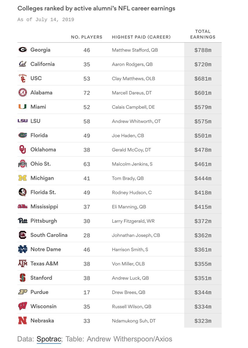 Darren Heitner On Twitter Colleges Ranked By Active Alumni Nfl