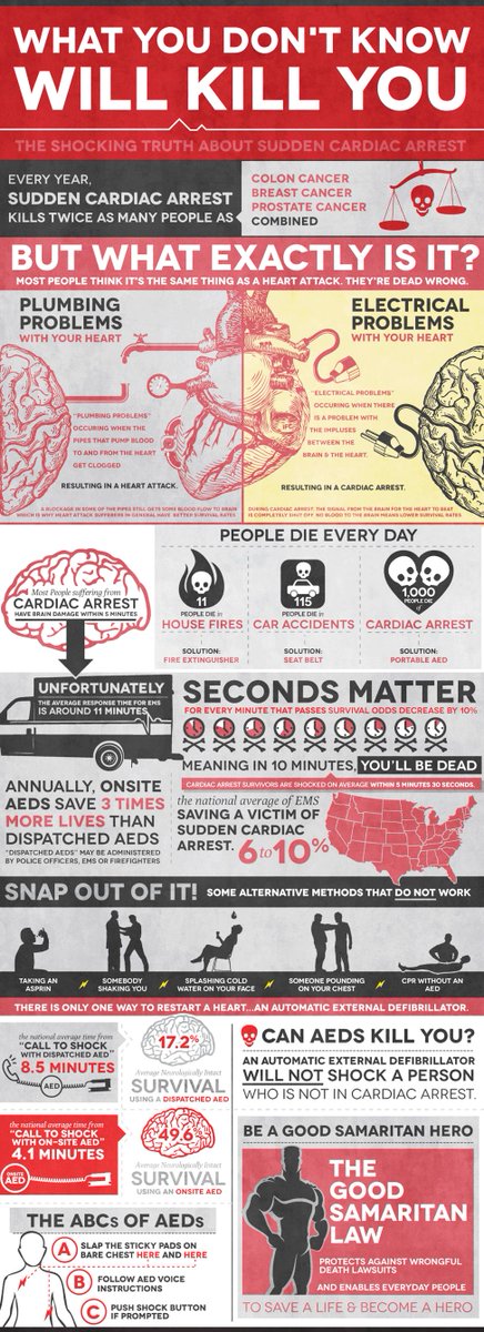 cardiaidaed's tweet image. #Knowledge is #power when someone is in danger :

#heart #heartsafe #health #defibrillator #CPR #reanimation #cardiaid #cardiaidaed #firstaid #savealife #RestartAHeart #health #BLS #savinglifes #aedssavelives #AED #aedssavelives