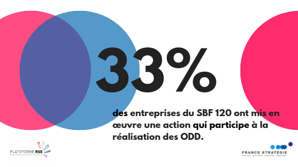 [#DéveloppementDurable] Quels sont les enjeux clés de la #mobilisation des #entreprises vis-à-vis des objectifs de développement durable ? Les recommandations de la <a href="/PlateformeRSE/">Plateforme RSE</a> 👉 ow.ly/rzpN50uZlqb