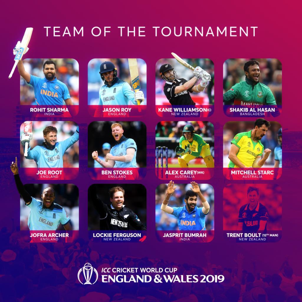 News99P's tweet photo. International Cricket Council has announced the Team of the Tournament. No Pakistani player abled to make place in the team. 
@ICC #TeamOfTheTournament @cricketworldcup #CWC19 #Pakistan #NoPlayer @TheRealPCB https://t.co/ic8mnv3U7H