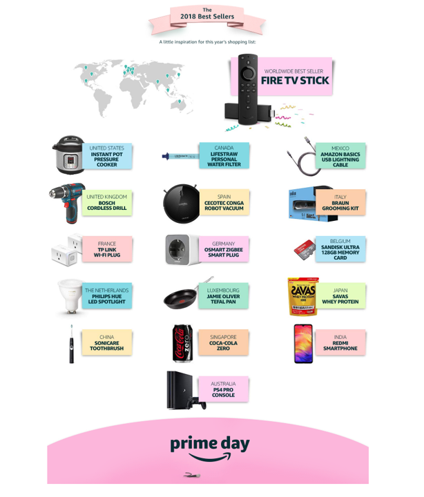 AndrewHPearl's tweet photo. Happy Prime Day everyone - the fun has begun.  Who will be the big winners in 2019? #ProfiteroPrimeDayWatch #Profitero https://t.co/vhRWogoWee