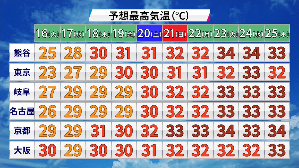 涼しい夏も今週で終わり！来週から暑い夏が始まる‼