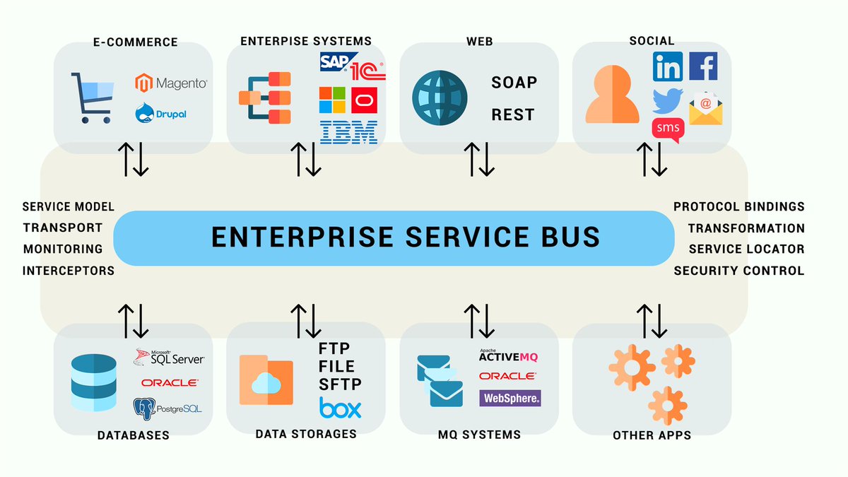 Time for an #ESB deep dive! Learn the core concept of an Enterprise Service Bus (ESB) and why you should use it for #DigitalTransformation - bit.ly/ESB_Simplified