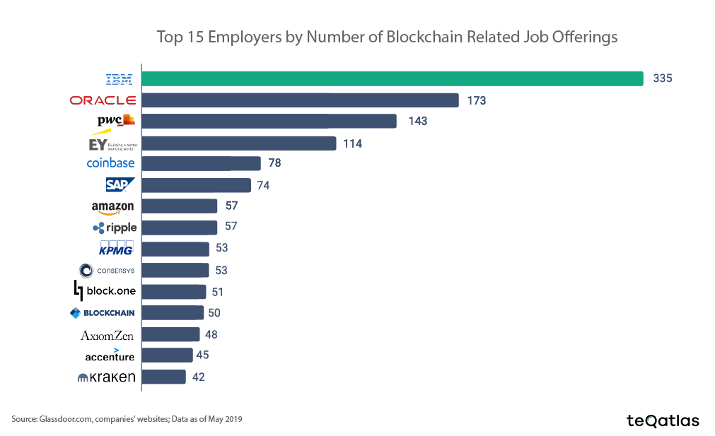 Blockchain Got Talent? buff.ly/2jZAizA #blockchain #VC #investment #study #fintech