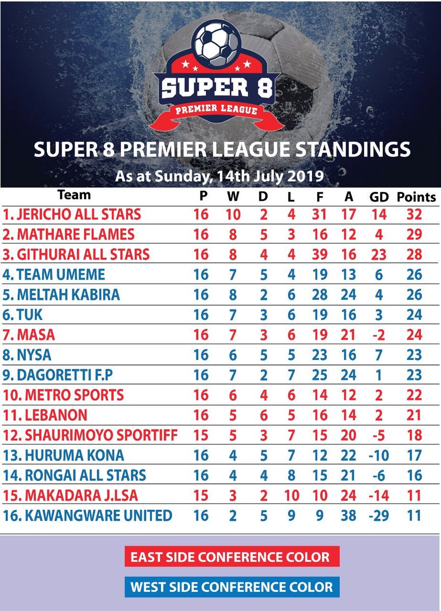 #Super8League second leg campaign got off to a flyer over the weekend. 

👇 Here are the winners and losers of Round 16.

#WakilishaMtaaYako | #StopRadicalization