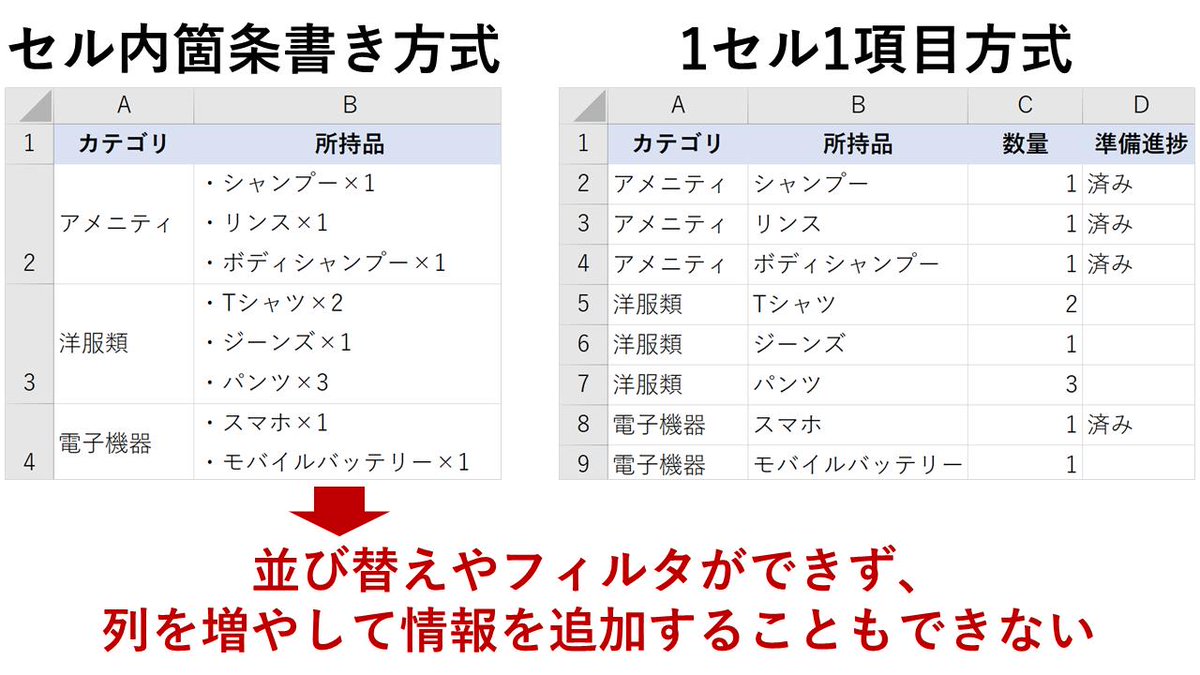 エクセルのおっさん בטוויטר 本日のクソエクセル セル内改行を使って箇条書きをするな 1つのセル に複数の項目を入れたら 並び替えもフィルタもできないし 列を増やして情報を追加していくこともできないだろ 複数の項目がある時は 1つのセルに1つだけ入れて行を