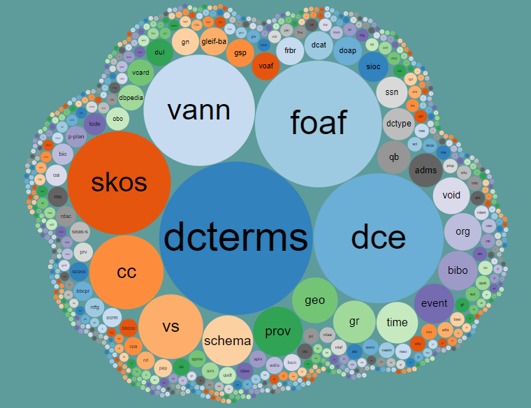 LOVocabularies's tweet image. We would like to keep LOV lov.linkeddata.es/dataset/lov/ maintained for &amp;amp; by the community, for what we have opened the curation process to interested collaborators ➡️ bit.ly/2JxhGBc

#LinkedOpenVocabularies
                                               EVERYBODY IS WELCOME‼️
