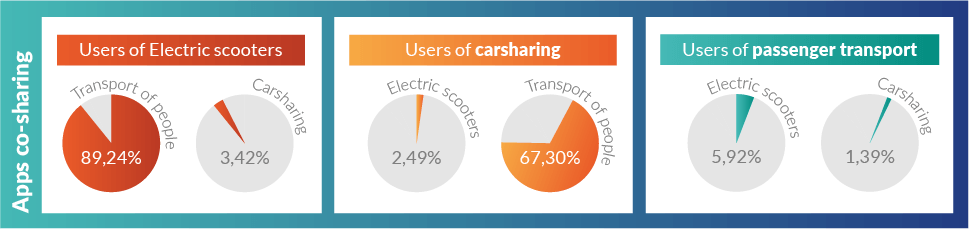 selectivv's tweet photo. @Selectivv #DataTank: Users of transport #apps not only improve their own mobility, but also contribute to the improvement of the entire urban infrastructure, thus improving the living comfort of all residents. Summary of our latest analysis on blog >> https://t.co/FTFRb3ogXv https://t.co/TAtKgQGNeG
