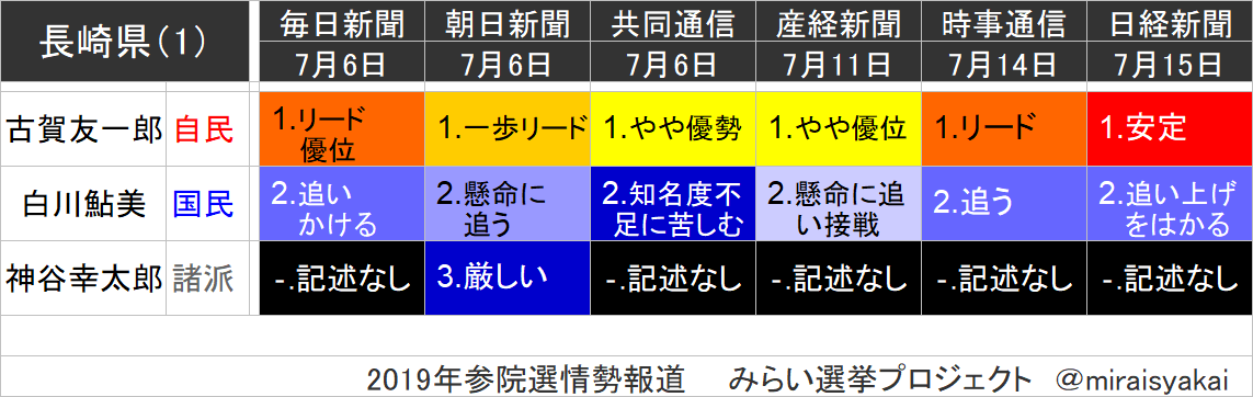 miraisyakai's tweet photo. 参院選情勢報道　長崎県（1人区） https://t.co/XiJpd9YM0V