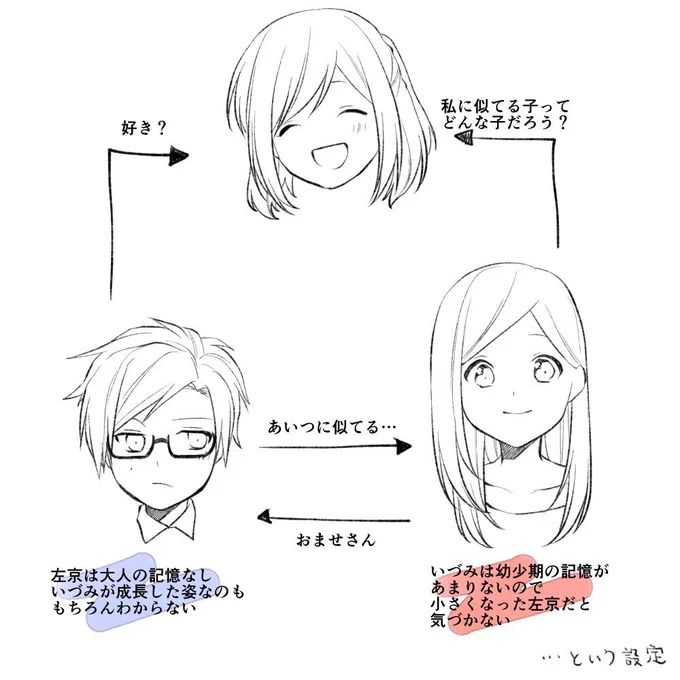 どうも分かりにくかったみたいなのでささっと設定と相関図描きました

お互いが左京さん(幼少期)といづみちゃん(成長後)だとは気づいてない
左京さんに似てる子だなぁとは思ってる 