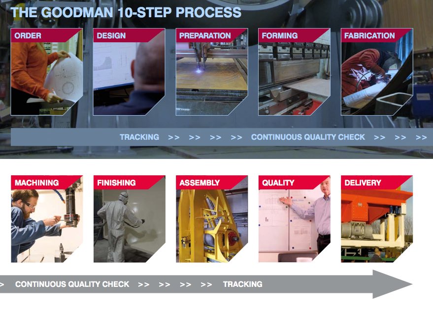 GoodmansWorks's tweet photo. Here is our ten step process. #continuousqualitycheck #goodmanmetalworks #fabrication #UKmanufacturing #order #design #preparation #forming #machining #finishing #assembly #quality #delivery https://t.co/7KvUs9PgP0
