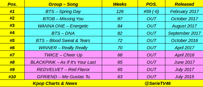 Top Chart English Songs 2015