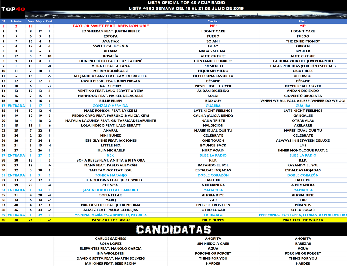 TOP40_Radio_'s tweet photo. Así quedó la #Lista490.
La semana que viene más y más bonito! Sed felices https://t.co/mDQKzYvu0i