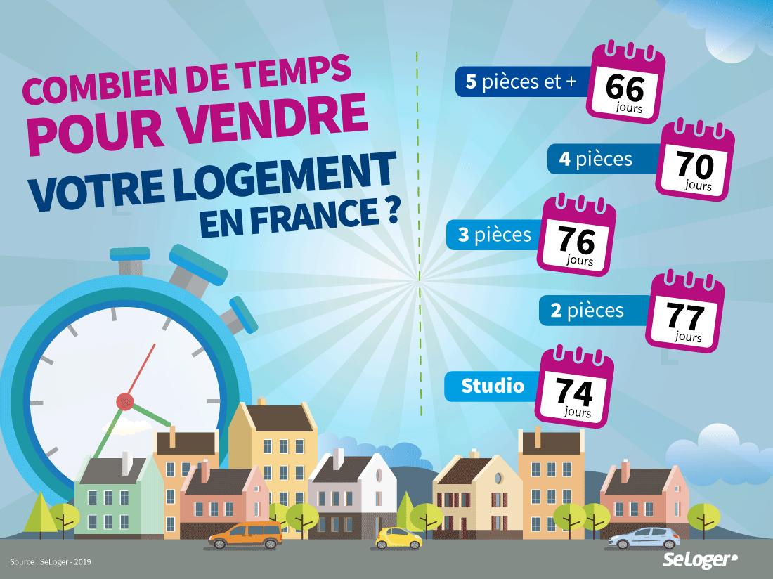 SeLoger's tweet photo. 🏡#Immobilier: Combien de temps pour #vendre une résidence principale en France❓
➡️74 jours pour un studio
➡️77 jours pour un T2
➡️76 jours pour un T3
➡️70 jours pour un T4
➡️66 jours pour un T5
➕d'info👉https://t.co/q2grlabFst https://t.co/6YNaarYEZR