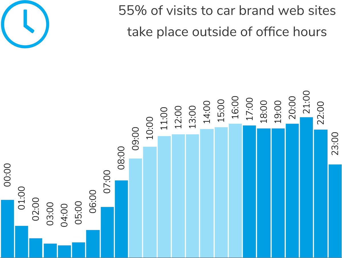 GairnsScott's tweet photo. 2/2: As @Sophus3's detailed research shows there is a growing interest in the EV market and we expect sales to increase as automotive manufacturers adopt technologies such as LiveChat and extend the service into peak browsing time, 9pm. https://t.co/MTCPWUUOZm