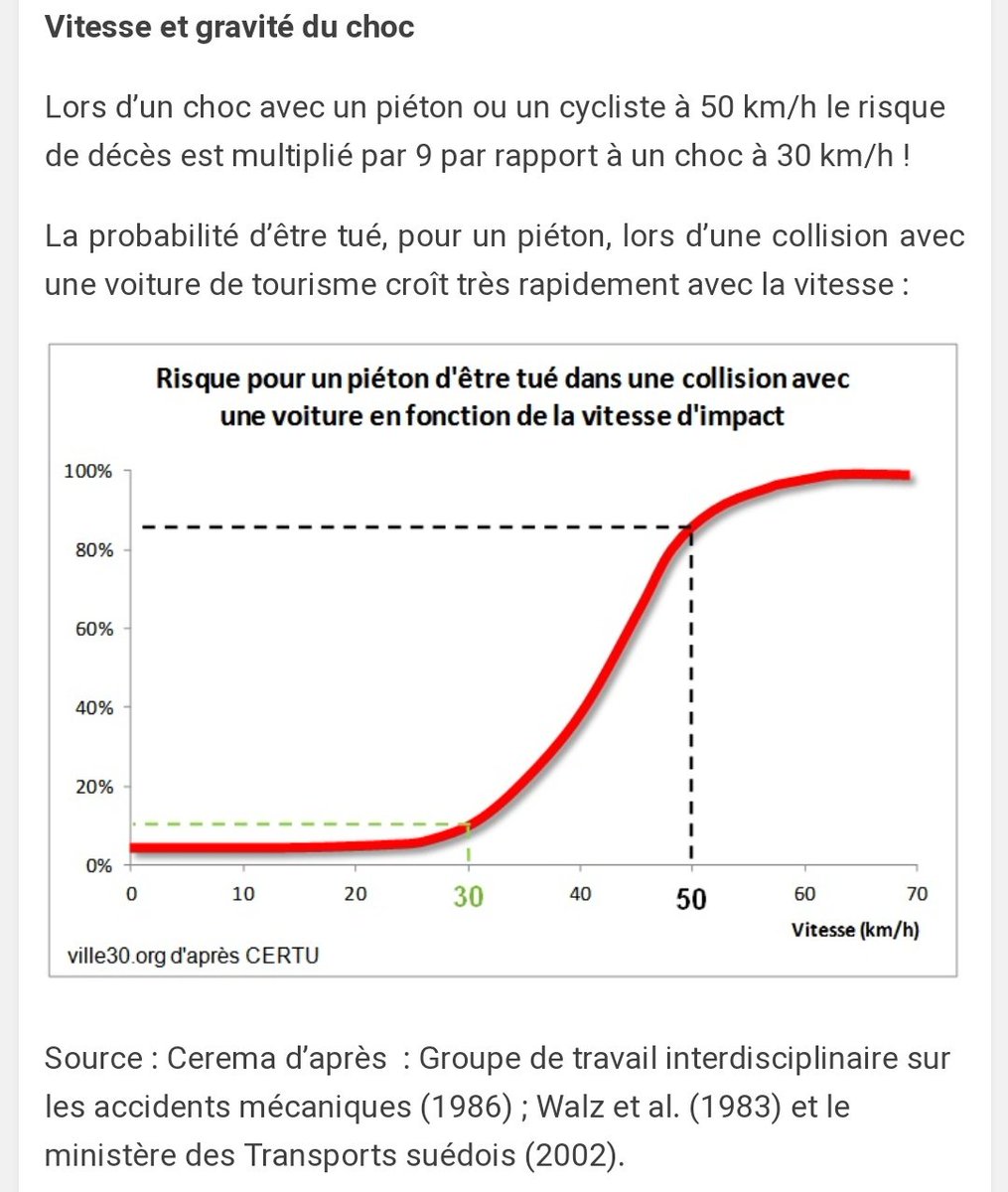 Police Nationale 80 On Twitter Routeplussure Lors Une Collision Entre Une Voiture Et Un Pieton Les Chances De Survie Du Pieton Baissent Tres Rapidement Selon La Vitesse Du Vehicule 95 De Chance
