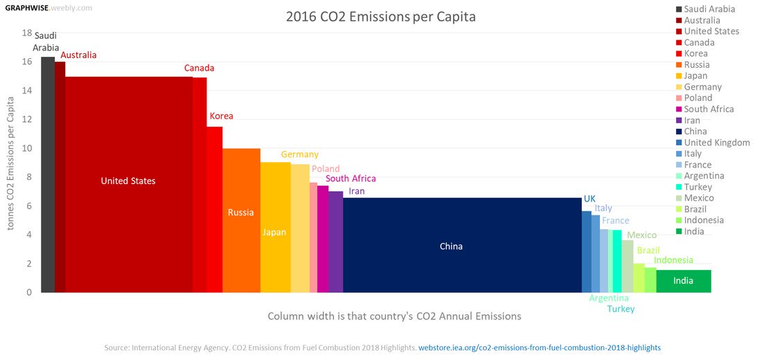 Graphwise1's tweet image. Let&apos;s shine a light on countries that not only emitting the most carbon but also those that have the highest rates per capita, such as Saudi Arabia, Australia and Canada. #graphwise #climatechange

@GreenpeaceEU
@XRBristol 
@XRCardiff 
@XRebellionUK 
@ScotlandXr 
@ExtinctionR
