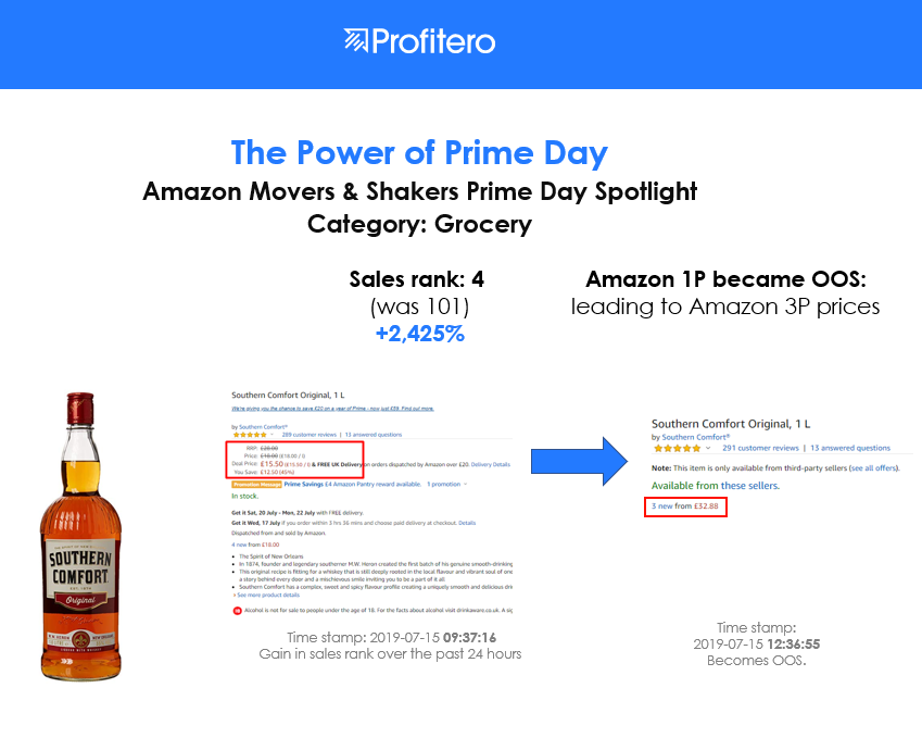 Pedro34556239's tweet photo. Rapid demand for this 'Southern Comfort' caused it to jump 97 places to a whooshing 4th - leading to Amazon 1P becoming OOS - resulting in higher Amazon 3rd party prices.
#ProfiteroPrimeDayWatch,
#PrimeDay2019,
#Profitero,
#PrimeDay https://t.co/LMbTep4SqN