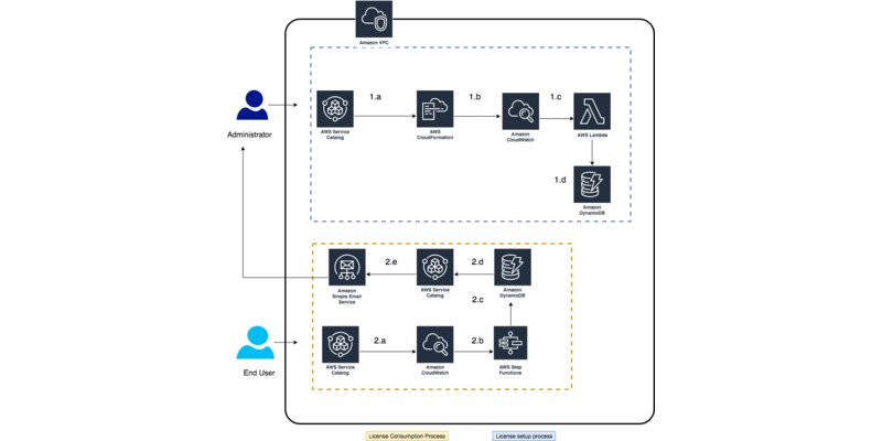Architecture diagram showing how to  use AWS Service Catalog to track license usage