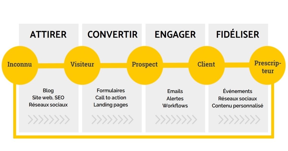 Comment générer des leads qualifiés avec l'Inbound Marketing ?
