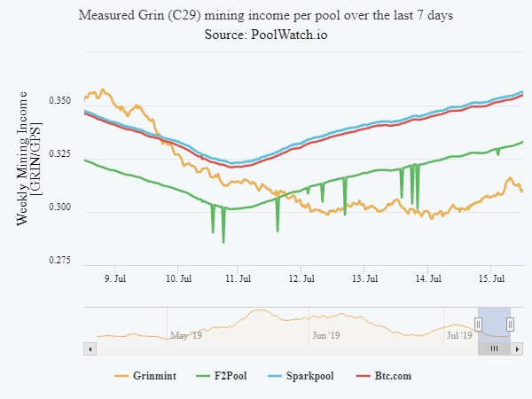 poolwatch.io tweet media