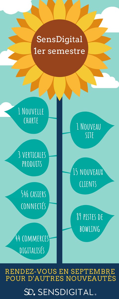 Le 1er semestre est terminé. Il est temps de vous partager quelques chiffres👇🏻

1 Nouvelle charte
1 Nouveau site
3 verticales produits
15 nouveaux clients 
546 casiers connectés 
89 pistes de bowling
44 commerces digitalisés

Rendez-vous en septembre pour encore des nouveautés
