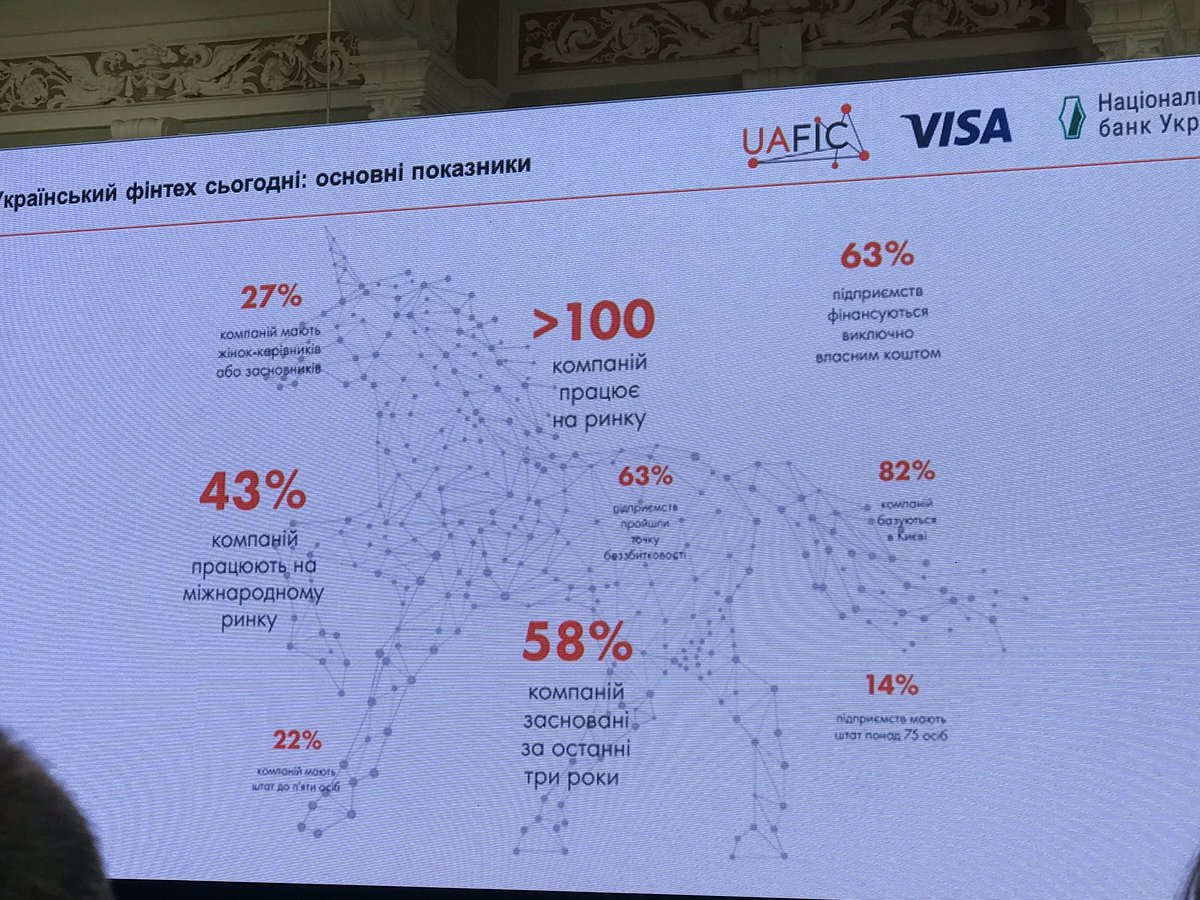 Olya_Afanasyeva's tweet photo. 27% top-executives at fintech startups In Ukraine are female 💪
#uafic #uvca #fintech #nbu #visa @NBUkraine @Visa https://t.co/m7bVg1WuE8
