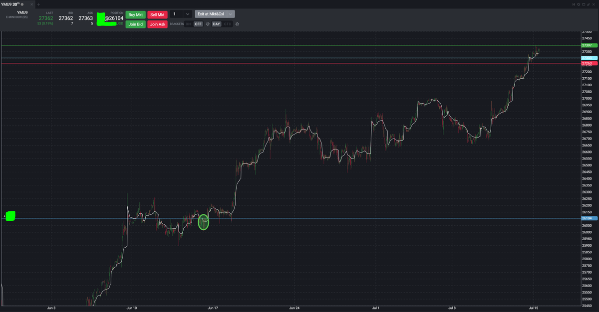 ISpyValue's tweet photo. Now +2000pts and hitting 500 R:R on Dow futures after rolling contracts to Sept. expiry. Can't thank #Winternomics and his crew enough for continuing to push the ecosystem forward. Subscribe to https://t.co/gIoux6V5ai Tier 3 if interested in achieving these results for yourself📈 https://t.co/lhIjc9TVm1