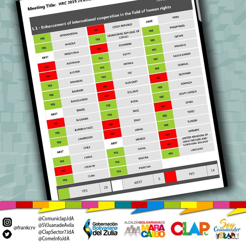 ComuniclapJdA's tweet photo. Agradezco el contundente respaldo de los Estados miembros del Consejo de DDHH de la ONU, a la resolución presentada desde la presidencia del @MNOAL_NAM a favor de Venezuela. Victoria con 28 votos a favor que amplía la cooperación internacional y rechaza las sanciones imperiales. https://t.co/GmAjq1j1hv
