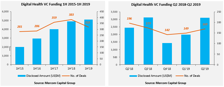 usinha96's tweet photo. #VCfunding in #DigitalHealth hits $5.1 billion in 1H 2019. Total #corporatefunding for 1H 2019 came to $5.5 billion https://t.co/hkgL5AaIQ6 @MercomHIT https://t.co/NL83JSEuhR