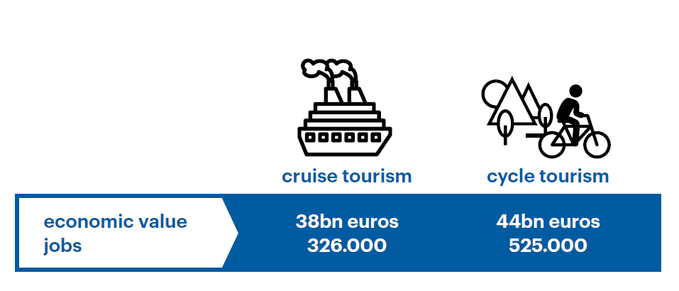 EuCyclistsFed's tweet photo. The benefits of #CycleTourism:

🚵 2.3 bn yearly cycle tourism trips in the EU, account for an economic value of 44 bn EUR.

💵 it is linked to ca. 525 000 jobs in the #EU

It is not only more sustainable but also more lucrative than #CruiseTourism

https://t.co/oBOHDSvewM https://t.co/Pirzl4UwPD