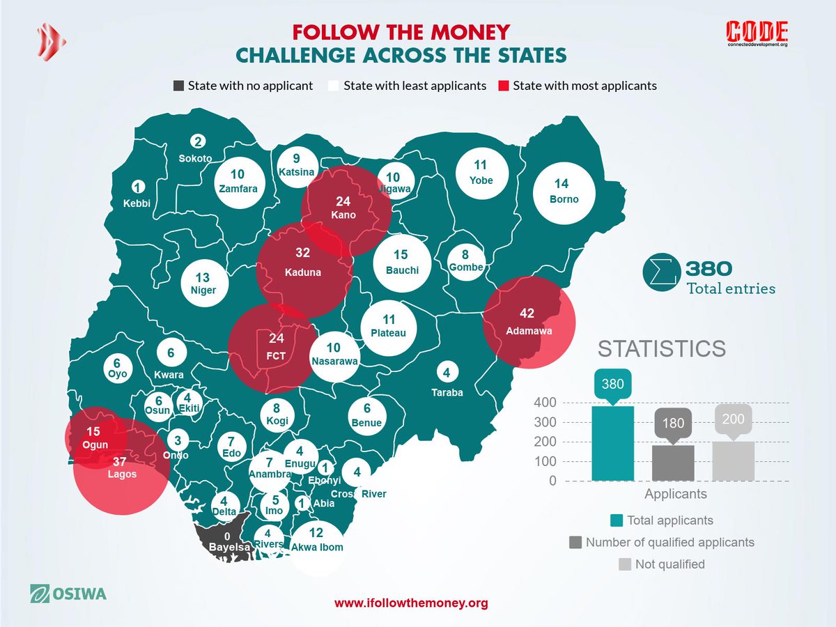 4lowthemoney's tweet photo. Here is breakdown of the #FTMChallenge; The competition powered by Follow The Money and sponsored by @OSIWA1 aimed at promoting citizen participation in governance through identifying and successfully tracking ongoing government project in communities including location &amp; amount. https://t.co/JuW01gzJq5