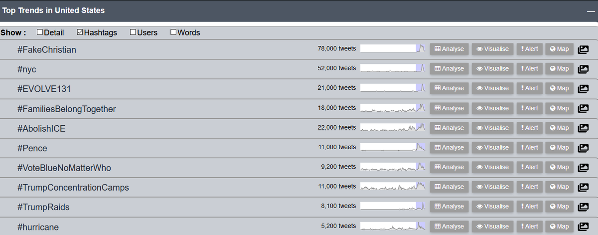 US_Trendsfinder's tweet image. Top Trends of #USA in last 24 hours:
#FakeChristian  #nyc  #EVOLVE131  #FamiliesBelongTogether  
#AbolishICE  #Pence  #VoteBlueNoMatterWho  #TrumpConcentrationCamps  
#TrumpRaids  #hurricane